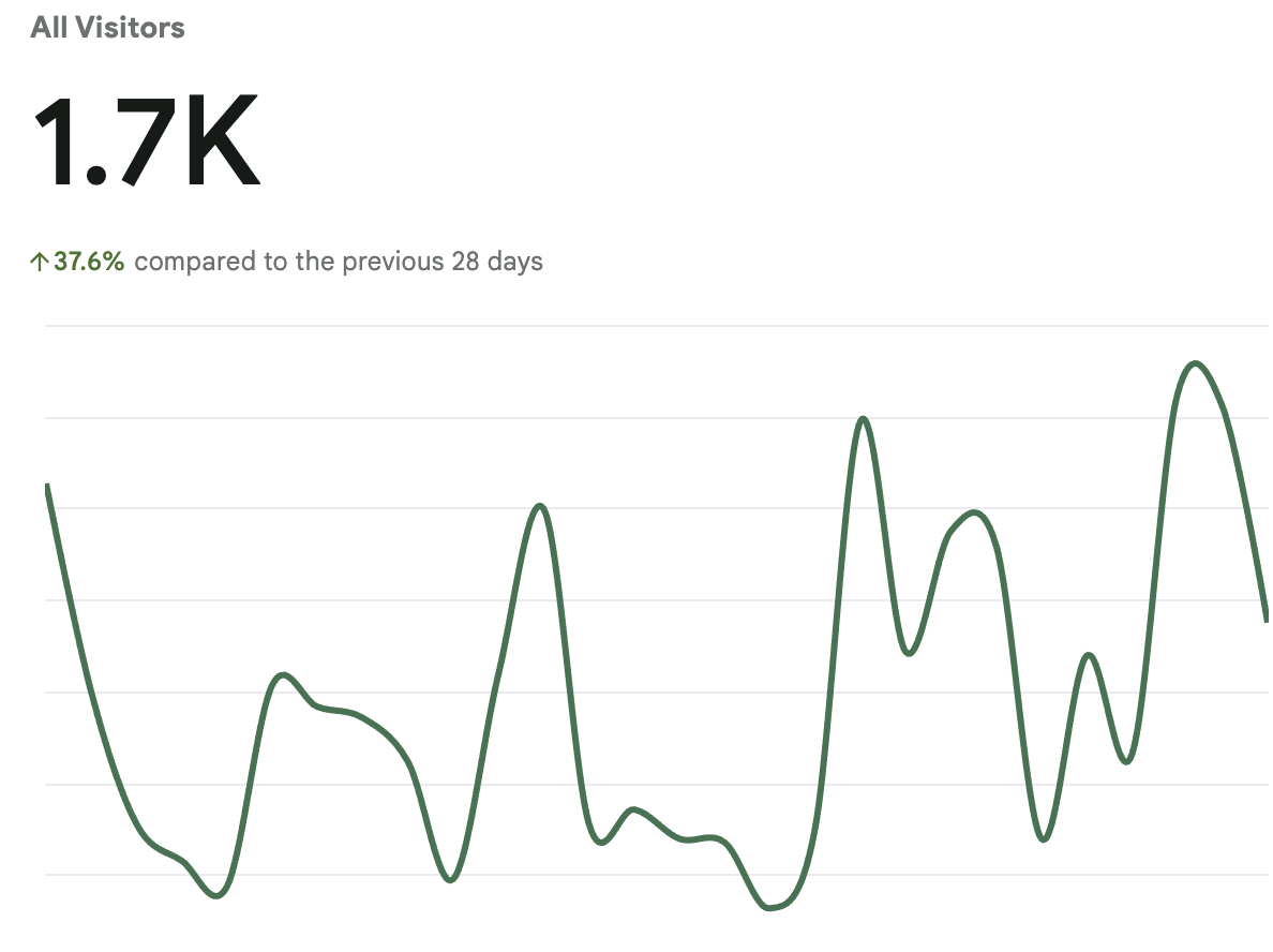 CNL2 ‘Unique Visitors’ Steadily Climbing